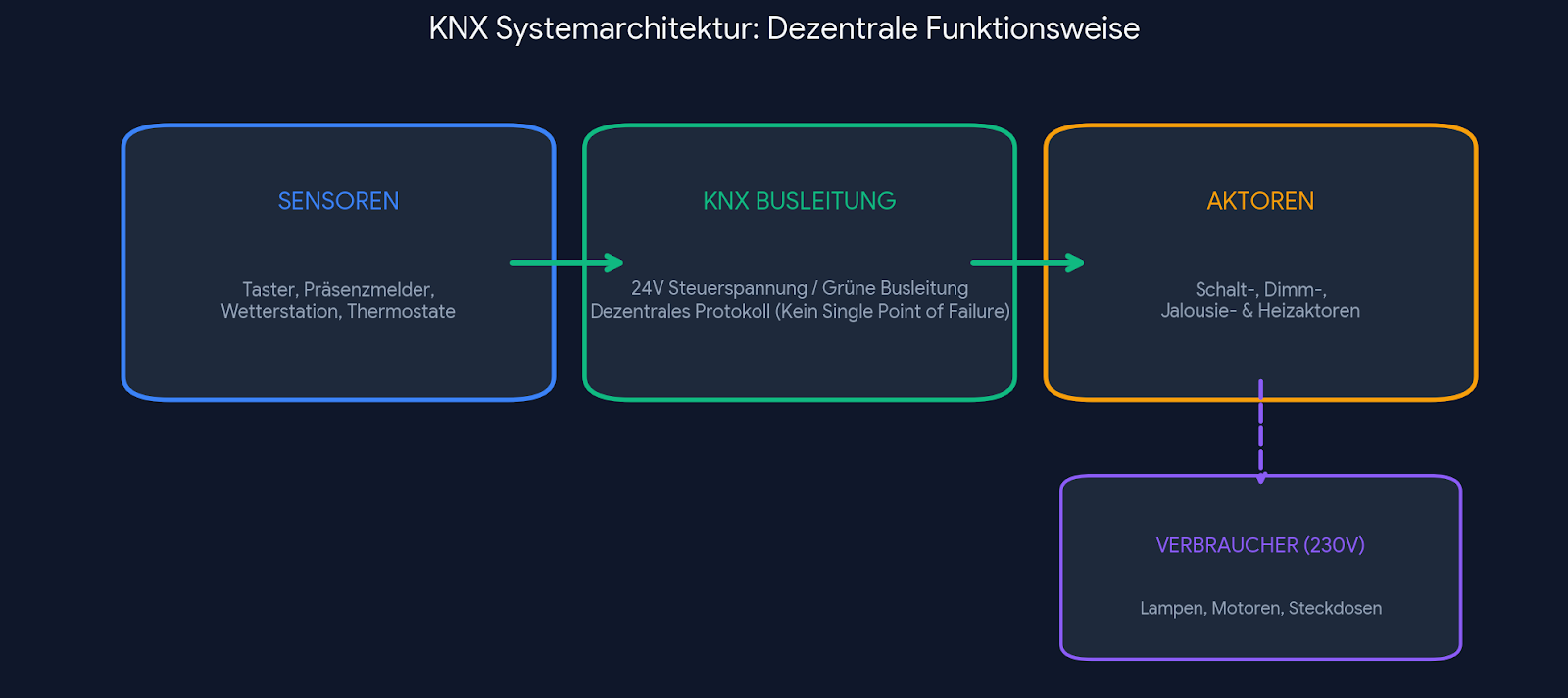 KNX Systemarchitektur: Dezentrale Funktionsweise von Sensoren, Bus und Aktoren